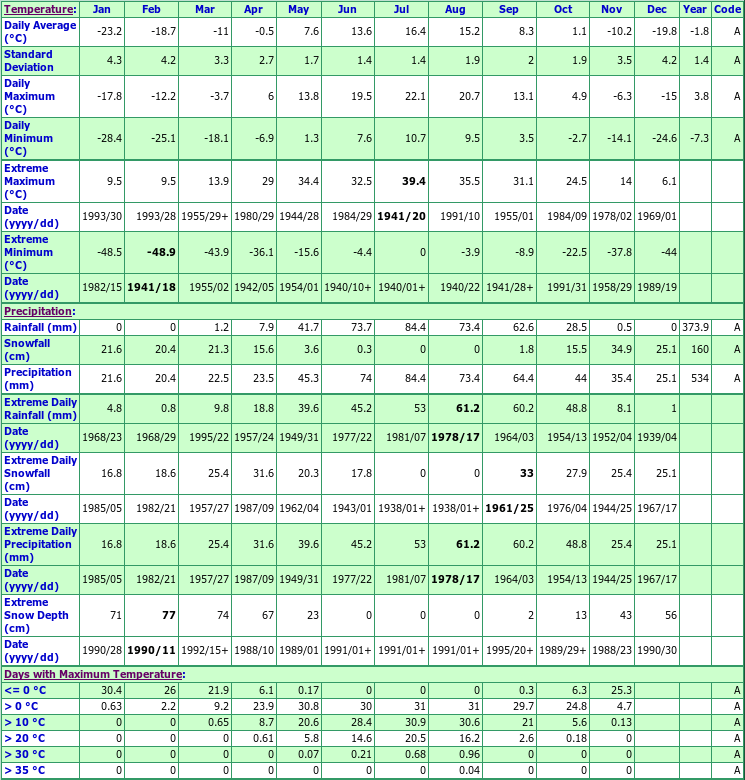 Whitesand Dam Climate Data Chart